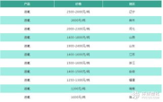 液氧价格表,市场供需影响下的价格走势