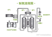 制氧机工作流程,从空气到纯净氧气的蜕变之旅